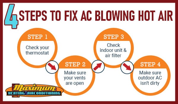 Graphic showing the 4 DIY steps to help fix an air conditioner blowing hot air